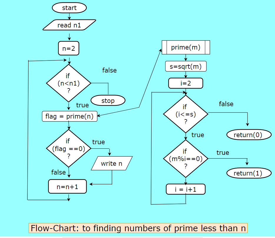 Introduction to FLOW-CHART - NKG Academy