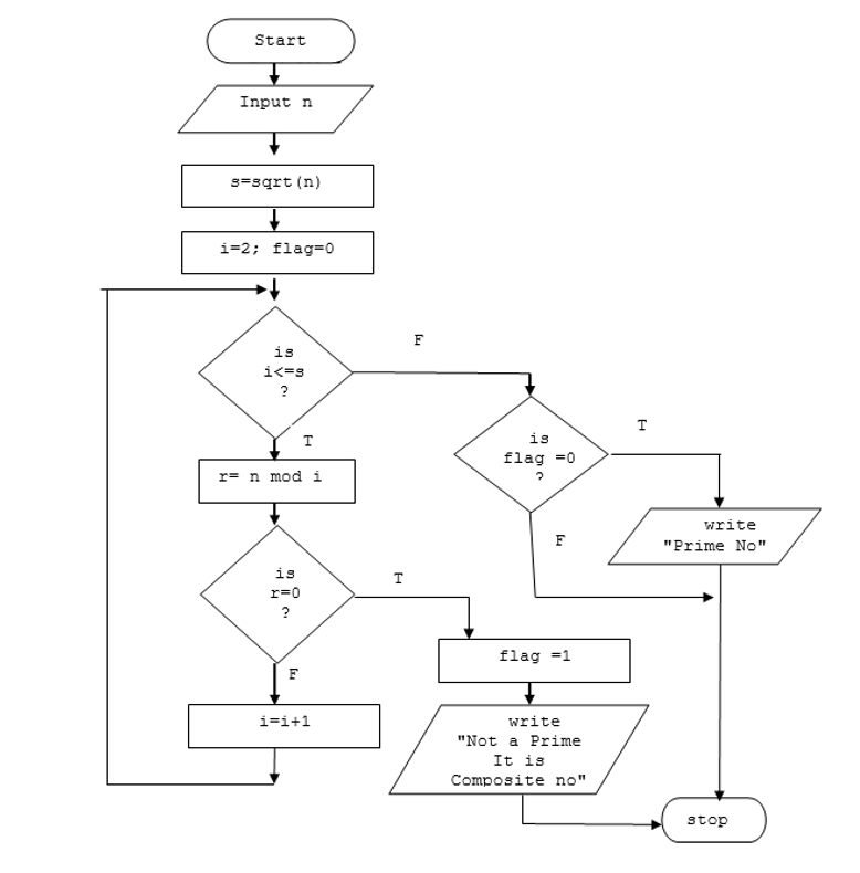 Introduction to FLOW-CHART - NKG Academy